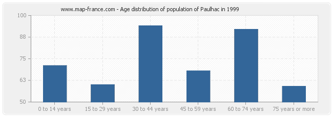 Age distribution of population of Paulhac in 1999