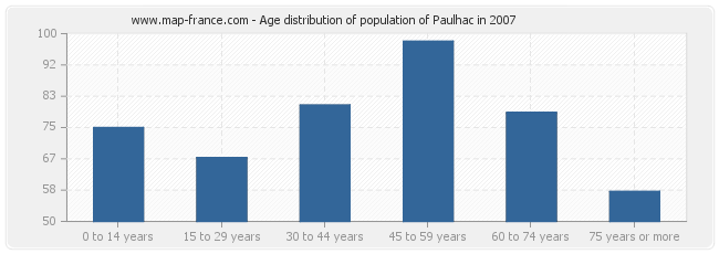 Age distribution of population of Paulhac in 2007