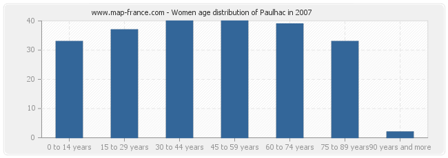 Women age distribution of Paulhac in 2007