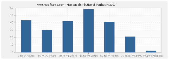 Men age distribution of Paulhac in 2007