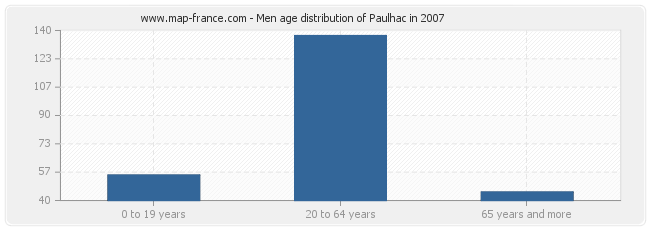 Men age distribution of Paulhac in 2007