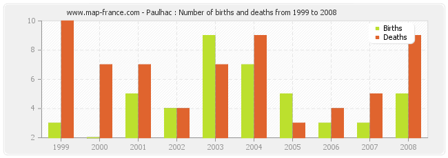 Paulhac : Number of births and deaths from 1999 to 2008