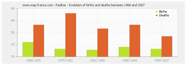 Paulhac : Evolution of births and deaths between 1968 and 2007