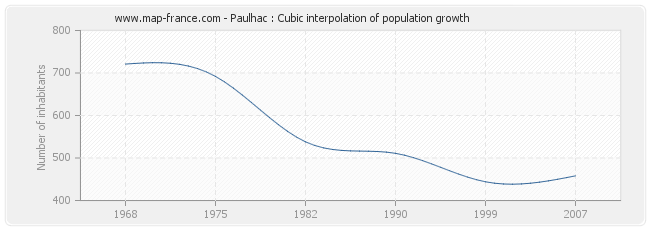 Paulhac : Cubic interpolation of population growth