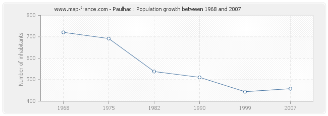 Population Paulhac