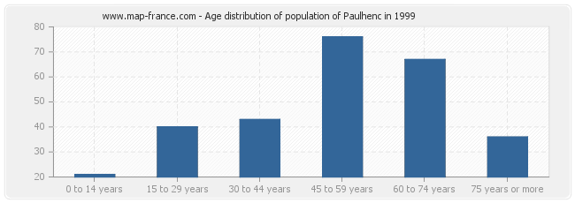 Age distribution of population of Paulhenc in 1999