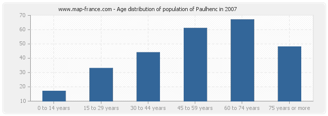 Age distribution of population of Paulhenc in 2007