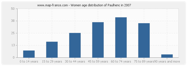 Women age distribution of Paulhenc in 2007