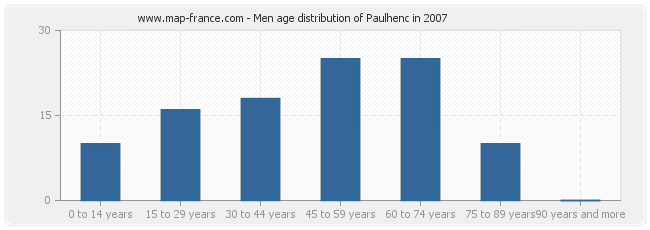 Men age distribution of Paulhenc in 2007