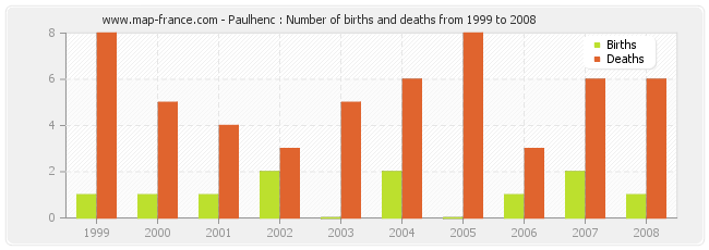 Paulhenc : Number of births and deaths from 1999 to 2008