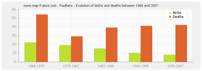 Paulhenc : Evolution of births and deaths between 1968 and 2007