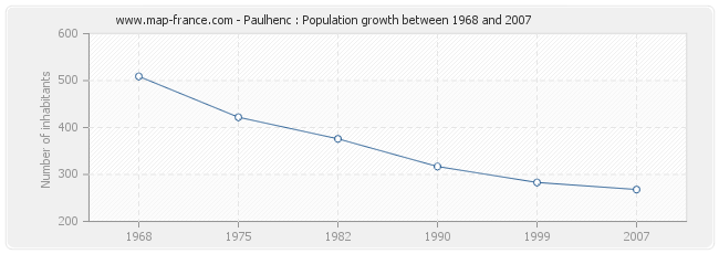 Population Paulhenc