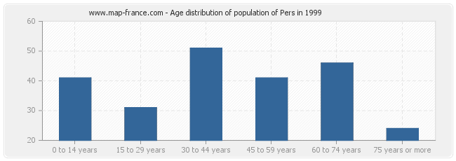 Age distribution of population of Pers in 1999