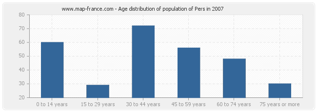Age distribution of population of Pers in 2007