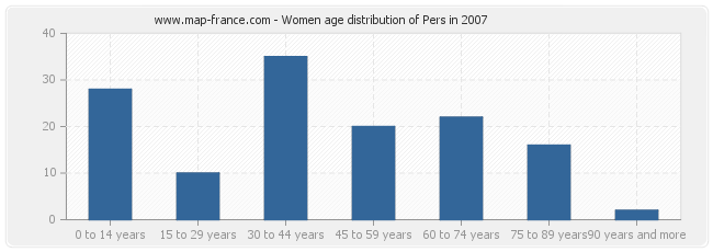 Women age distribution of Pers in 2007