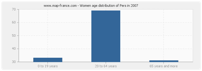 Women age distribution of Pers in 2007