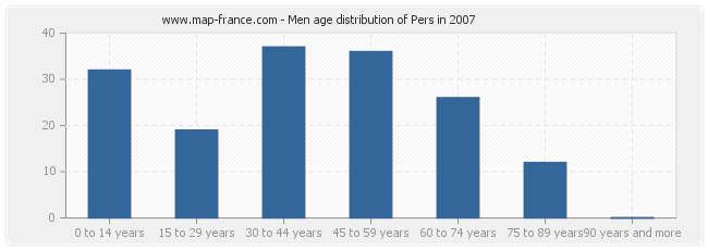 Men age distribution of Pers in 2007