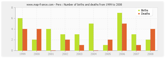 Pers : Number of births and deaths from 1999 to 2008