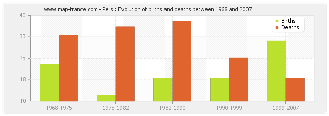 Pers : Evolution of births and deaths between 1968 and 2007