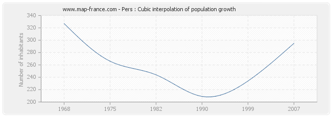 Pers : Cubic interpolation of population growth