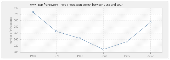 Population Pers