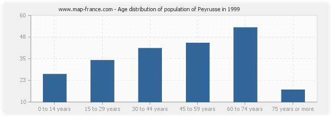 Age distribution of population of Peyrusse in 1999