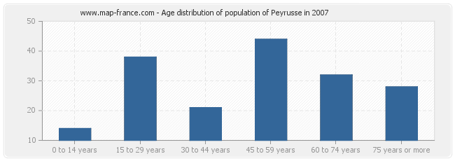 Age distribution of population of Peyrusse in 2007