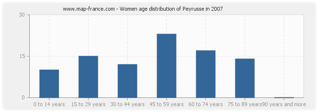 Women age distribution of Peyrusse in 2007