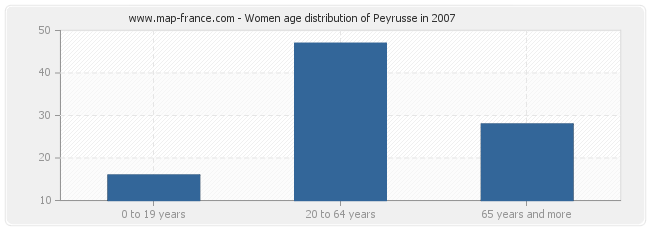 Women age distribution of Peyrusse in 2007