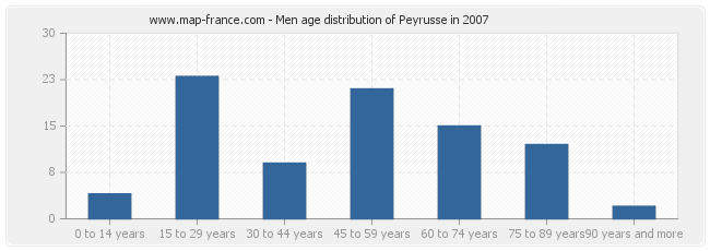 Men age distribution of Peyrusse in 2007
