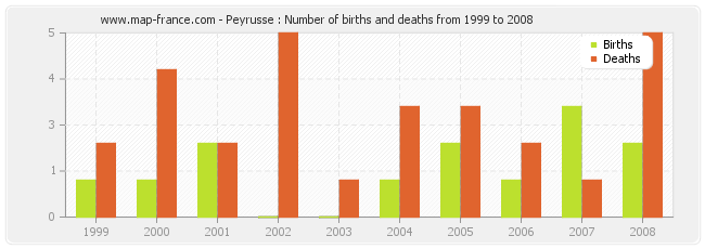 Peyrusse : Number of births and deaths from 1999 to 2008