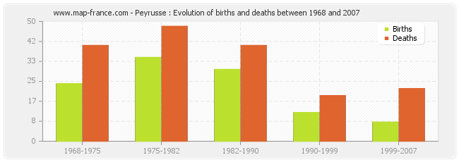 Peyrusse : Evolution of births and deaths between 1968 and 2007
