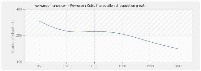 Peyrusse : Cubic interpolation of population growth