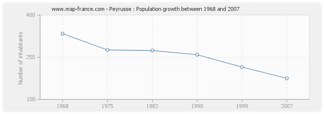 Population Peyrusse