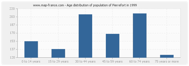 Age distribution of population of Pierrefort in 1999