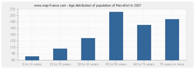 Age distribution of population of Pierrefort in 2007