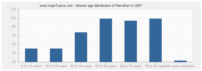 Women age distribution of Pierrefort in 2007