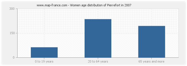 Women age distribution of Pierrefort in 2007