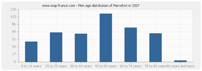 Men age distribution of Pierrefort in 2007