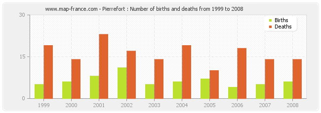 Pierrefort : Number of births and deaths from 1999 to 2008