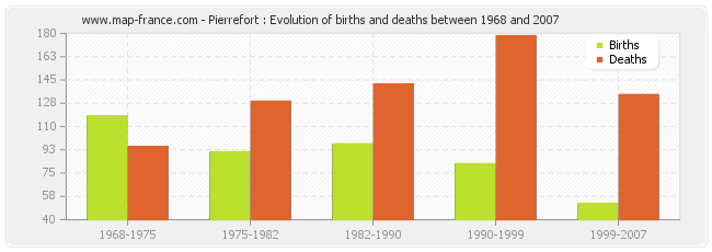 Pierrefort : Evolution of births and deaths between 1968 and 2007