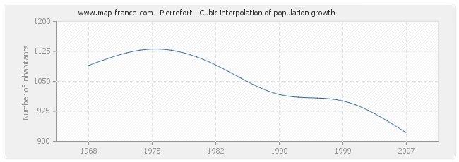 Pierrefort : Cubic interpolation of population growth
