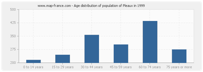Age distribution of population of Pleaux in 1999