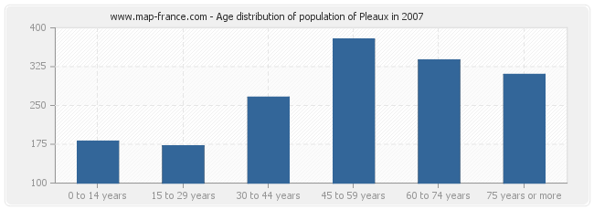 Age distribution of population of Pleaux in 2007