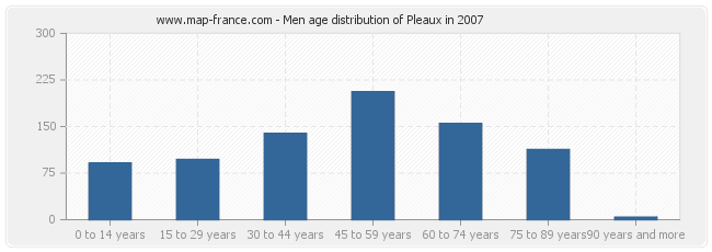 Men age distribution of Pleaux in 2007