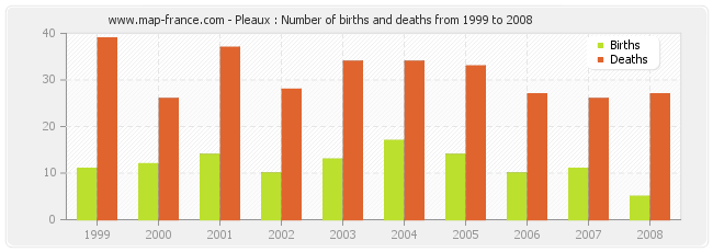 Pleaux : Number of births and deaths from 1999 to 2008