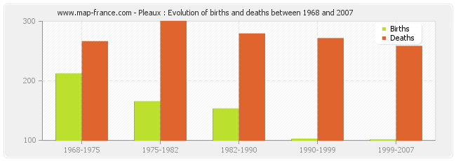 Pleaux : Evolution of births and deaths between 1968 and 2007