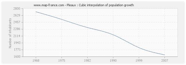 Pleaux : Cubic interpolation of population growth