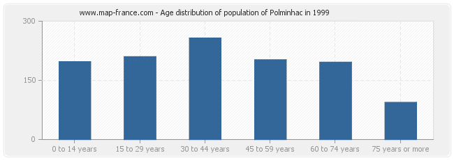 Age distribution of population of Polminhac in 1999