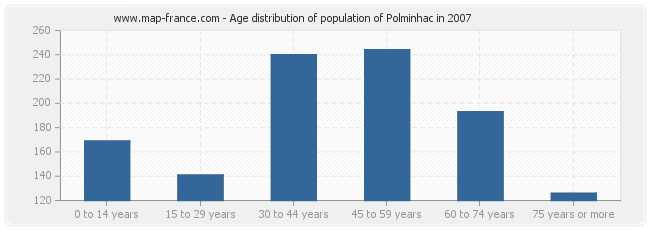 Age distribution of population of Polminhac in 2007
